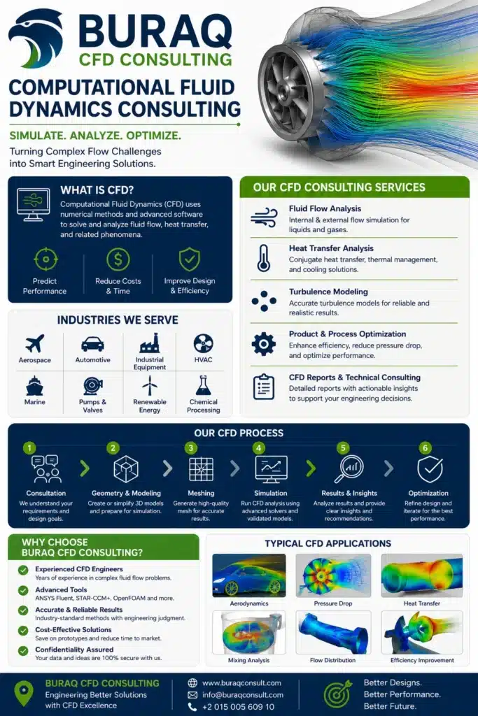 BURAQ FLUIDICS PRECISION FLOW SYSTEMS price affordable CFD consultancy services for complex engineering projects